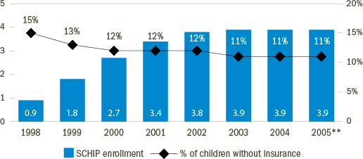 THE STATE CHILDREN’S HEALTH INSURANCE PROGRAM (SCHIP) ENROLLMENT* AND PERCENTAGE OF UNINSURED CHILDREN (1998-2005)