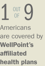 1 out of 9 Americans are covered by WellPOint's affiliated health plans.