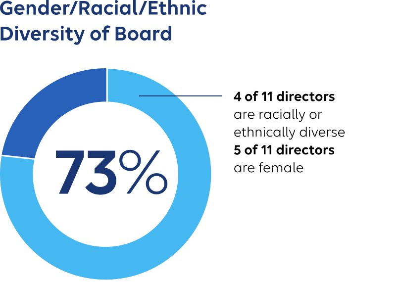 Gender/Racial/Ethnic diversity of the board. Four of eleven directors are racially or ethnically diverse. Five of eleven directors are female.