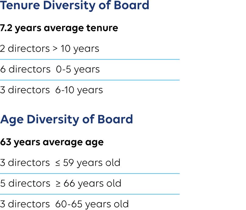 7.2 years is the average tenure of the Board. 2 directors have a tenure of over 10 years, 6 directors between 0 to 5 years and 3 directors between 6 to 10 years. The average age diversity of the Board is 63 years. 3 directors are aged between 60 and 65 years old, five directors are aged 66 years old or over and 3 directors are aged 59 years old or below.