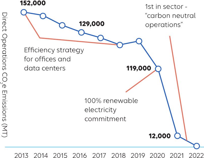Line chart showing a steady decline in greenhouse gas emissions between 2013 and 2022. A time line shows that due to an efficient strategy for offices and data centers between 2013 and 2018, and a 100% renewable electricity commitment in 2020, led to Elevance Health becoming the first in the sector to achieve carbon neutral operations by mid 2021